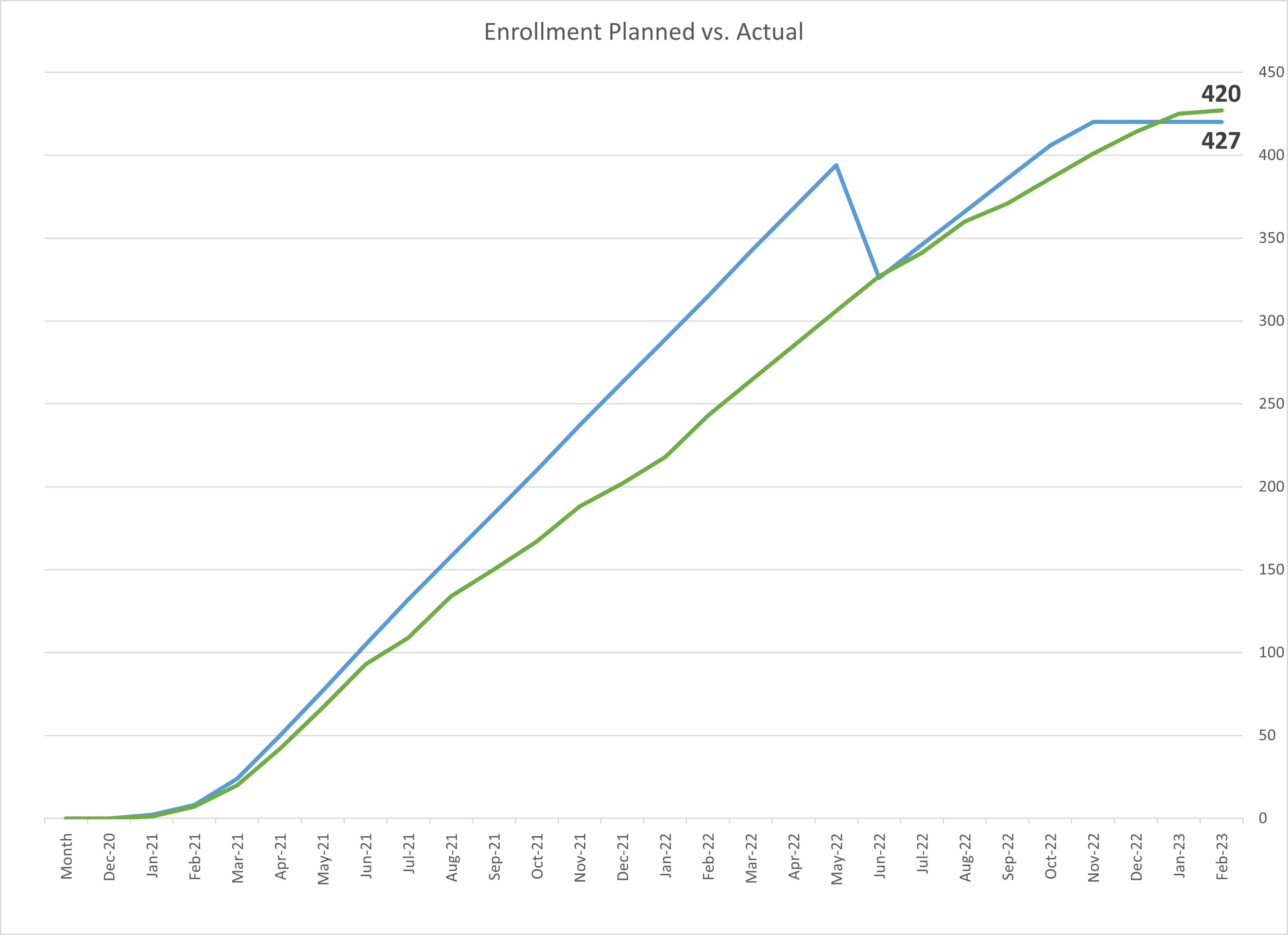 Graph showing COMPASS Study Enrollment by Month